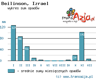 Wykres opadów dla: Beilinson, Izrael
