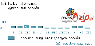 Wykres opadów dla: Eilat, Izrael