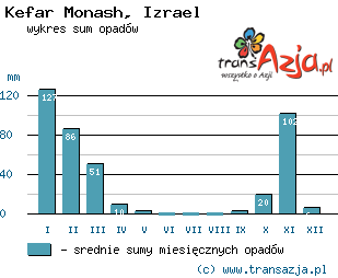 Wykres opadów dla: Kefar Monash, Izrael