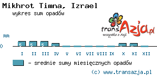 Wykres opadów dla: Mikhrot Timna, Izrael