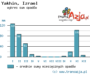 Wykres opadów dla: Yakhin, Izrael