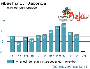 Wykres opadów dla: Abashiri, Japonia