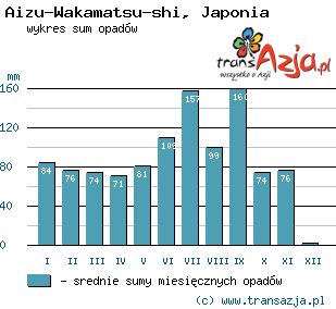 Wykres opadów dla: Aizu-Wakamatsu-shi, Japonia