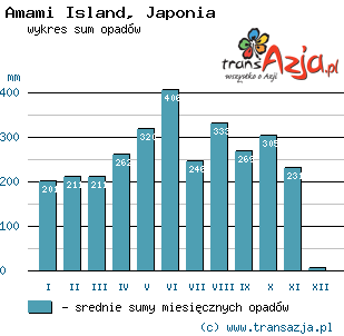 Wykres opadów dla: Amami Island, Japonia