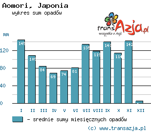 Wykres opadów dla: Aomori, Japonia