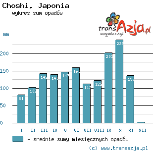 Wykres opadów dla: Choshi, Japonia