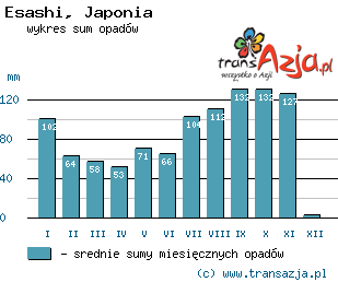 Wykres opadów dla: Esashi, Japonia