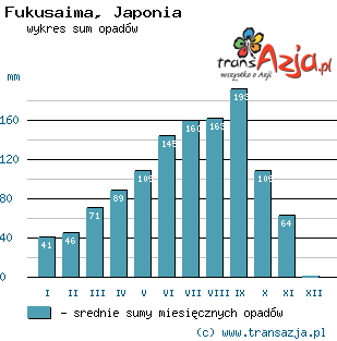 Wykres opadów dla: Fukusaima, Japonia