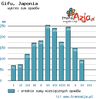 Wykres opadów dla: Gifu, Japonia