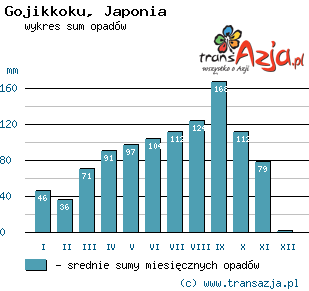 Wykres opadów dla: Gojikkoku, Japonia