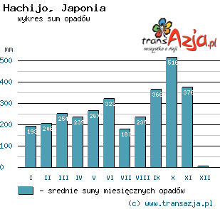 Wykres opadów dla: Hachijo, Japonia