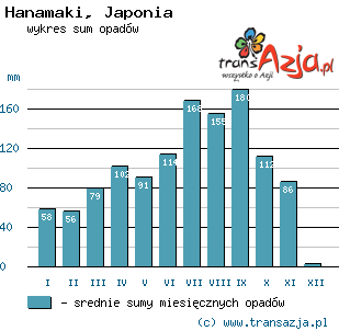 Wykres opadów dla: Hanamaki, Japonia