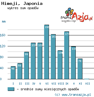 Wykres opadów dla: Himeji, Japonia