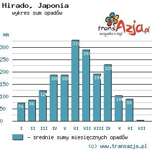 Wykres opadów dla: Hirado, Japonia