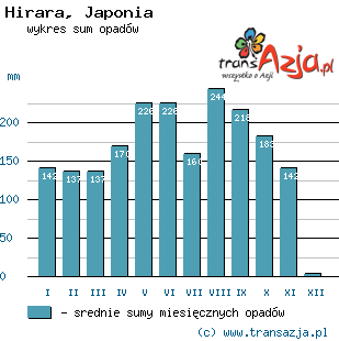 Wykres opadów dla: Hirara, Japonia
