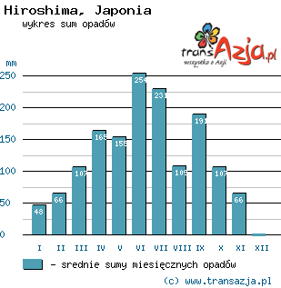Wykres opadów dla: Hiroshima, Japonia