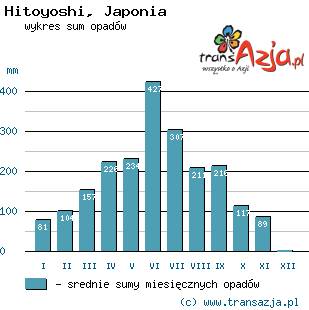Wykres opadów dla: Hitoyoshi, Japonia