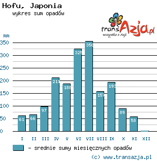 Wykres opadów dla: Hofu, Japonia