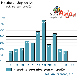Wykres opadów dla: Hzuka, Japonia