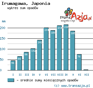 Wykres opadów dla: Irumagawa, Japonia