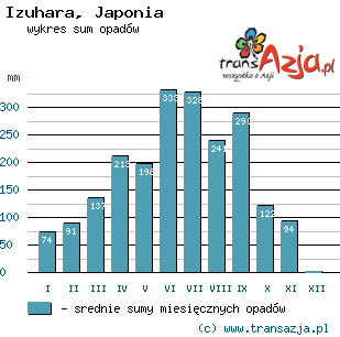 Wykres opadów dla: Izuhara, Japonia