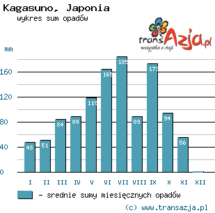 Wykres opadów dla: Kagasuno, Japonia