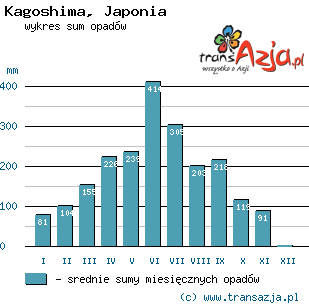 Wykres opadów dla: Kagoshima, Japonia