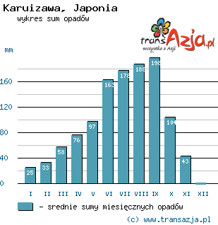 Wykres opadów dla: Karuizawa, Japonia