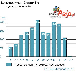 Wykres opadów dla: Katsuura, Japonia