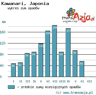 Wykres opadów dla: Kawanari, Japonia