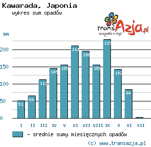Wykres opadów dla: Kawarada, Japonia