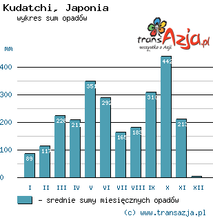 Wykres opadów dla: Kudatchi, Japonia
