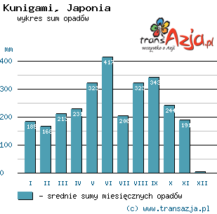 Wykres opadów dla: Kunigami, Japonia