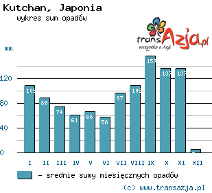 Wykres opadów dla: Kutchan, Japonia