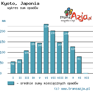 Wykres opadów dla: Kyoto, Japonia