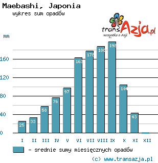 Wykres opadów dla: Maebashi, Japonia