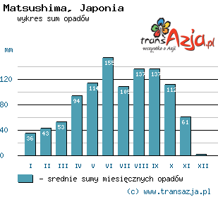 Wykres opadów dla: Matsushima, Japonia