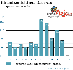 Wykres opadów dla: Minamitorishima, Japonia