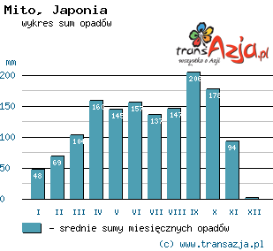 Wykres opadów dla: Mito, Japonia