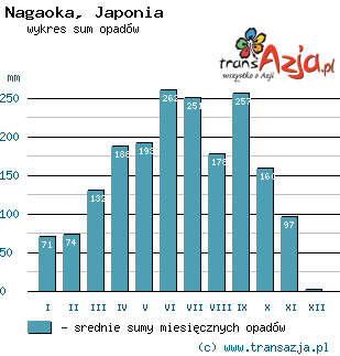 Wykres opadów dla: Nagaoka, Japonia