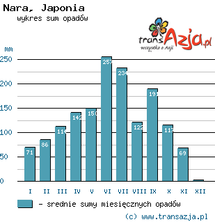 Wykres opadów dla: Nara, Japonia
