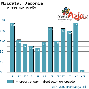Wykres opadów dla: Niigata, Japonia