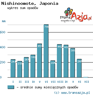 Wykres opadów dla: Nishinoomote, Japonia