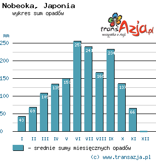 Wykres opadów dla: Nobeoka, Japonia