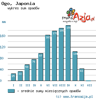 Wykres opadów dla: Ogo, Japonia