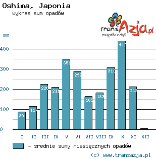 Wykres opadów dla: Oshima, Japonia