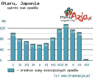 Wykres opadów dla: Otaru, Japonia
