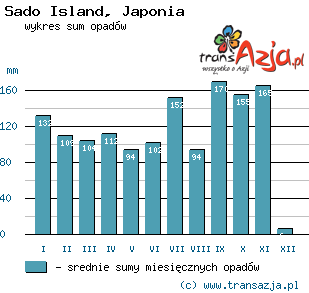 Wykres opadów dla: Sado Island, Japonia