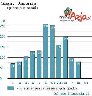 Wykres opadów dla: Saga, Japonia