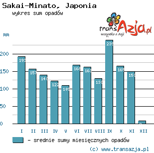Wykres opadów dla: Sakai-Minato, Japonia